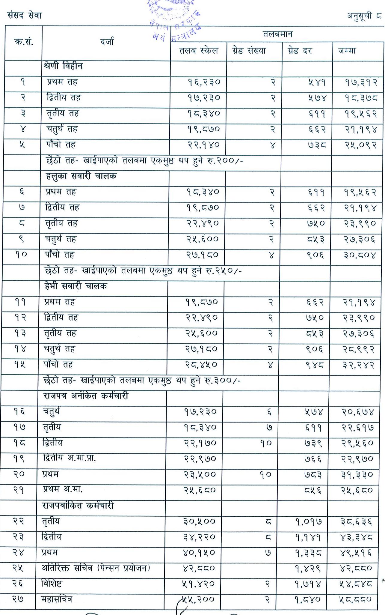 salary-of-government-officials-of-nepal